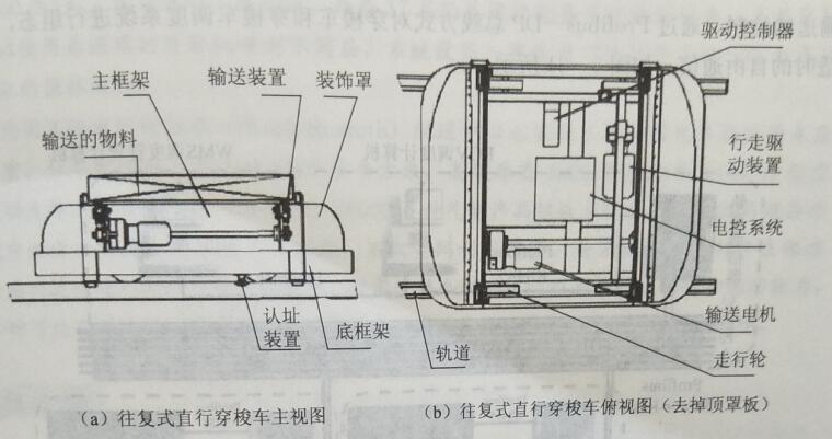 穿梭車結(jié)構(gòu)